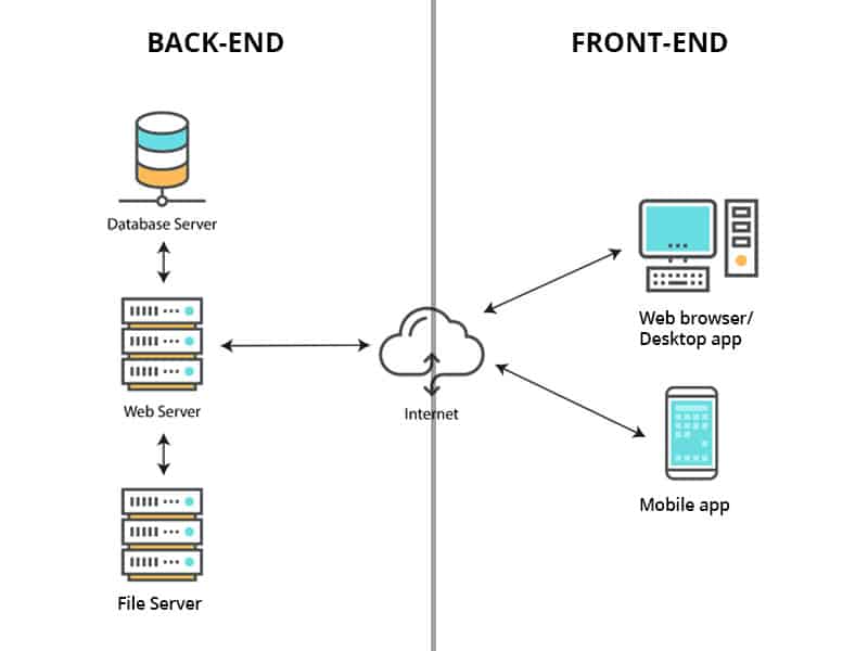 imagem representativa de front-end e back-end